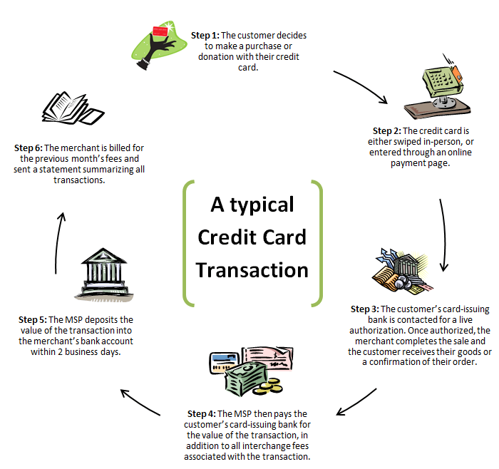 High-Risk Merchant Accounts