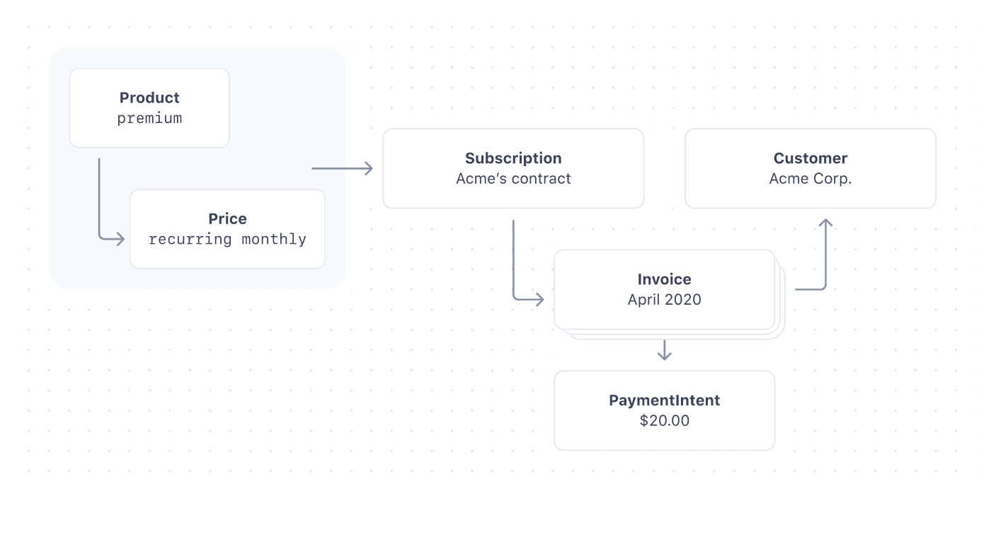 Managing subscription payments